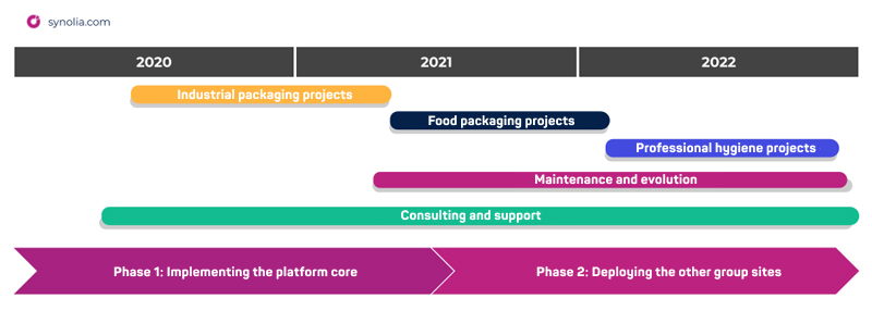 BBA Emballages roadmap